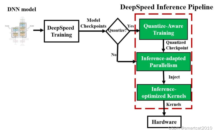 DeepSpeed Mixture-of-Quantization (MoQ)