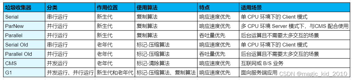 JVM 性能调优 - 常用的垃圾回收器(6)