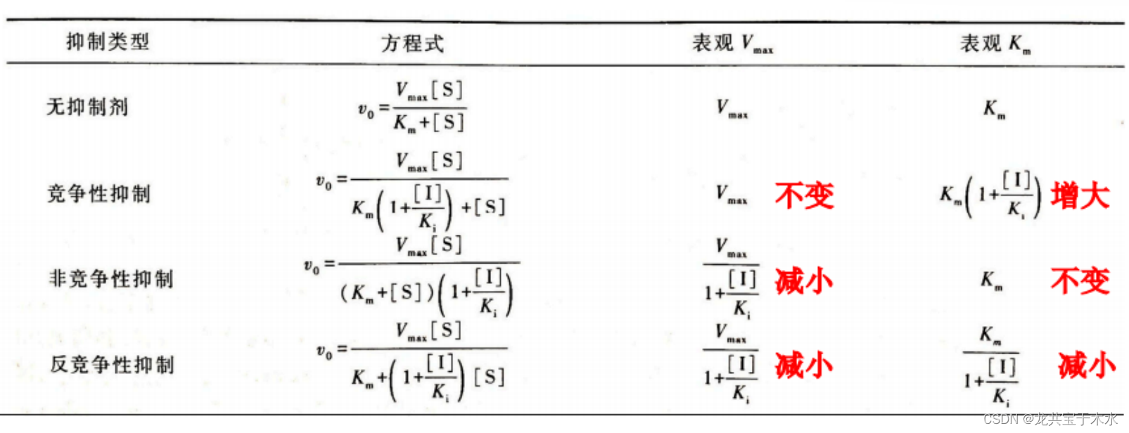 10生物化学与分子生物学——酶促反应动力学 如何区别顺次反应和乒乓反应 Csdn博客