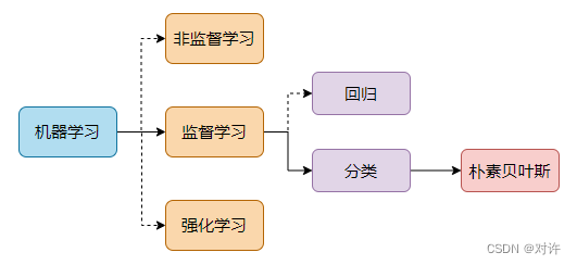 Scikit-Learn朴素贝叶斯