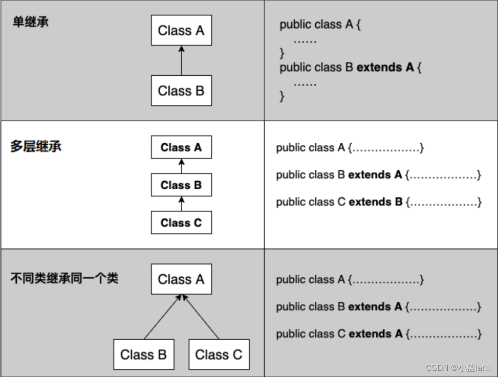 java:Java类与对象（继承篇）