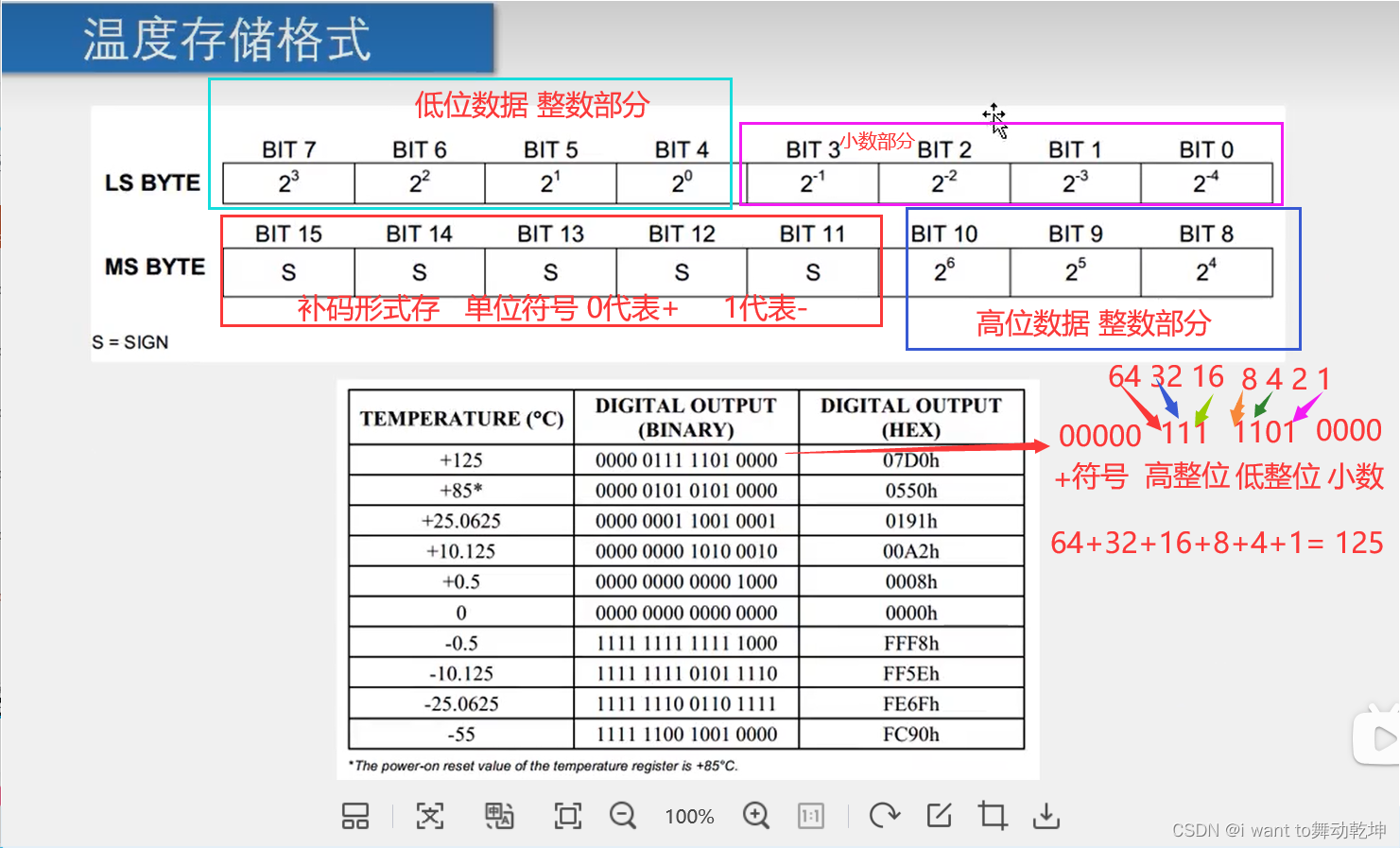 DS18B20存储格式