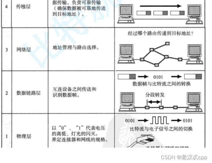 网络编程-序列化和反序列化/应用层协议/