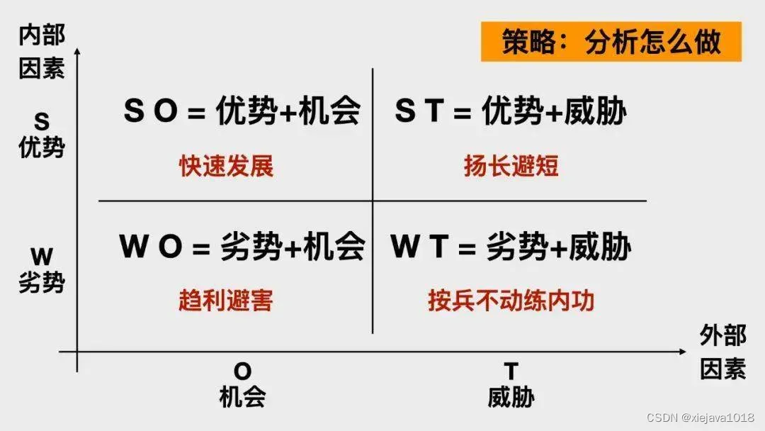 SWOT分析法：知彼知己的战略规划工具