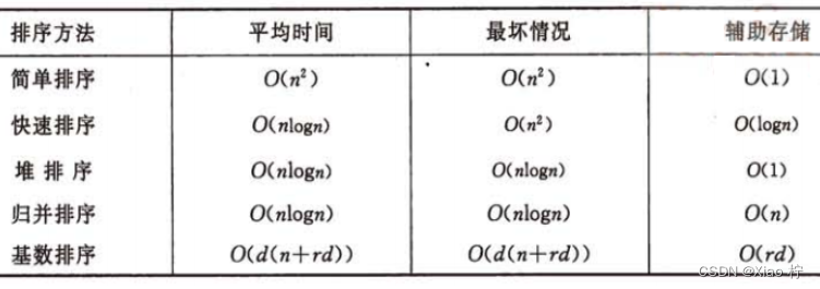 数据结构-内部排序