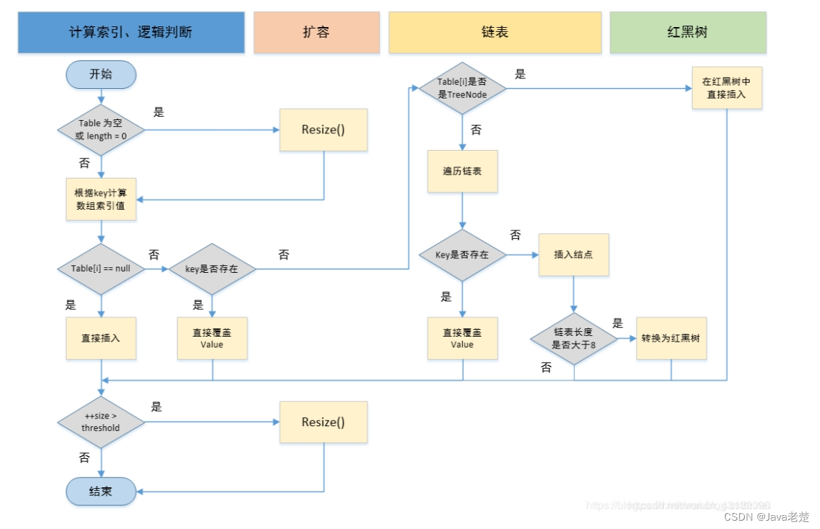 <span style='color:red;'>HashMap</span>常见面试问题