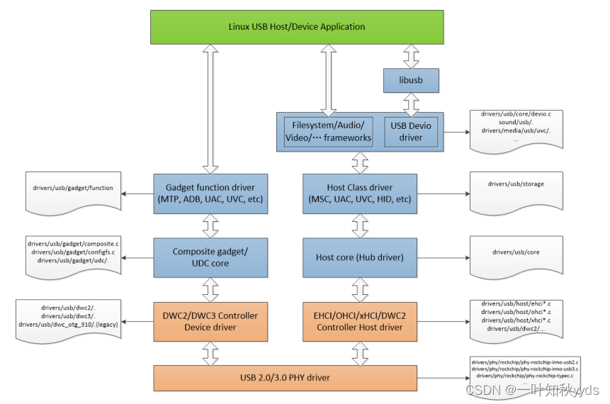 Rockchip linux USB 驱动开发