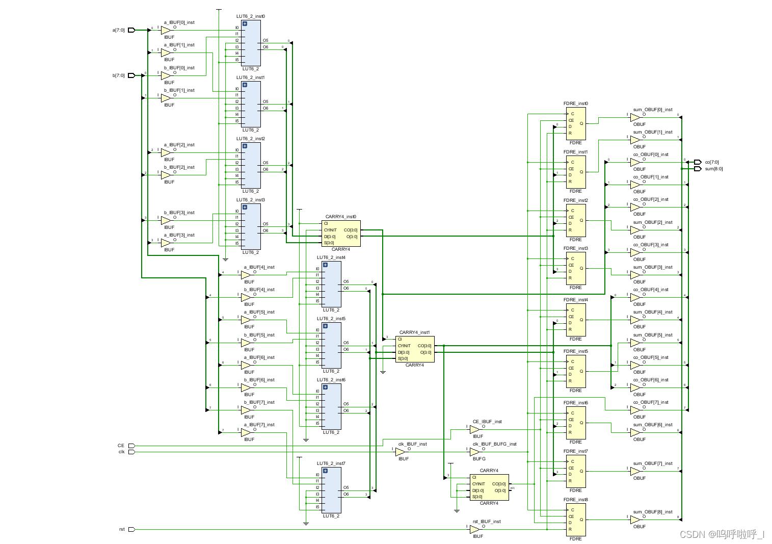 Vivado中的加法器电路结构