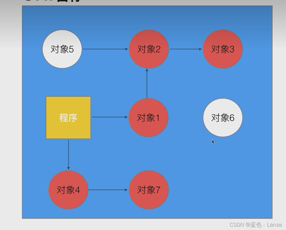 Golang<span style='color:red;'>各</span>版本<span style='color:red;'>的</span>GC<span style='color:red;'>详解</span>