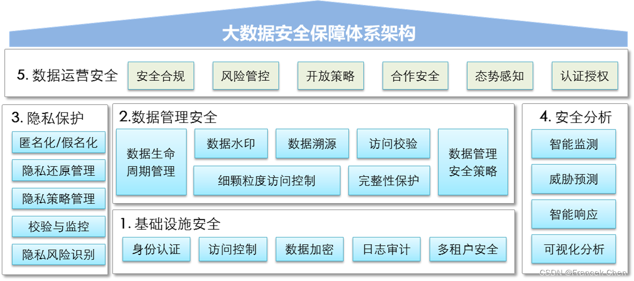 【大数据安全】大数据安全的挑战与对策&基础设施安全