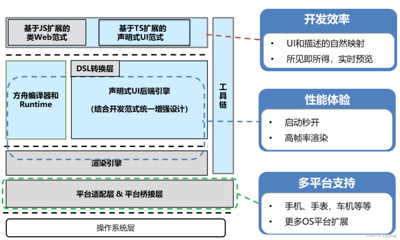 <span style='color:red;'>HarmonyOS</span> （一）<span style='color:red;'>ArkTS</span>起源<span style='color:red;'>及</span><span style='color:red;'>UI</span>框架