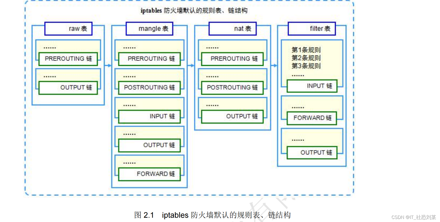 iptables 防火墙