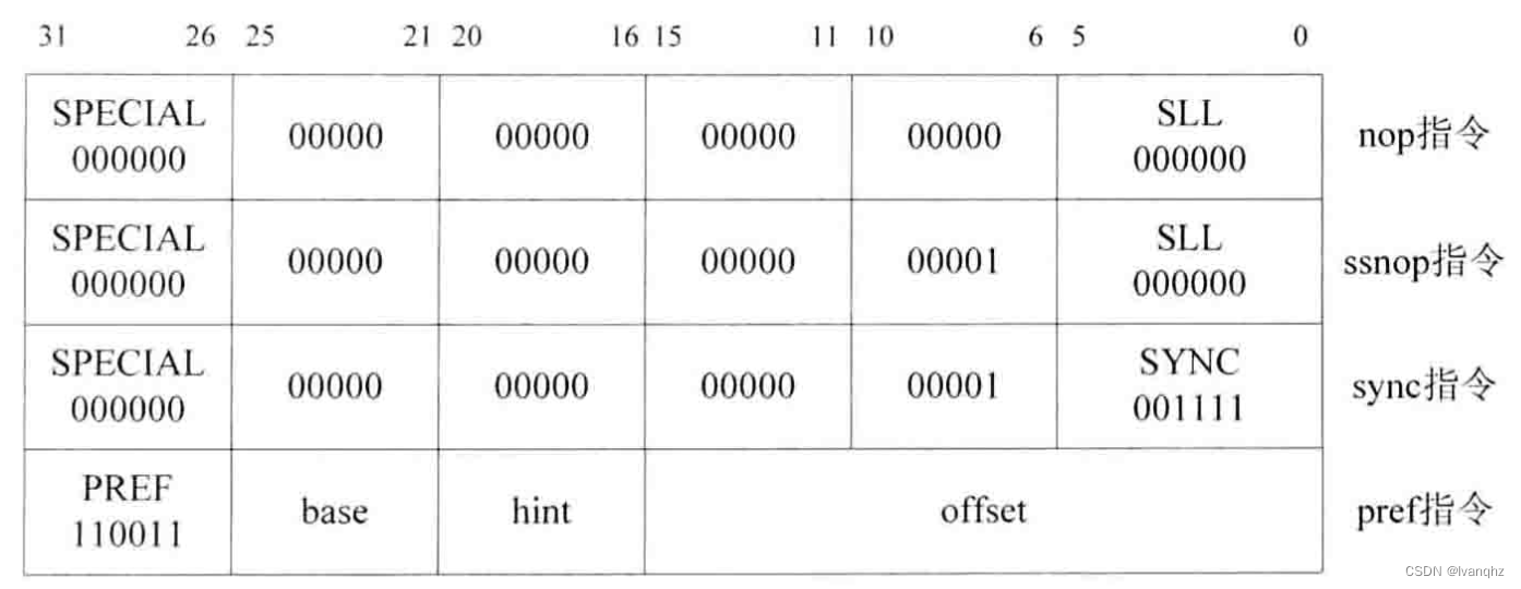 MIPS32 指令架构