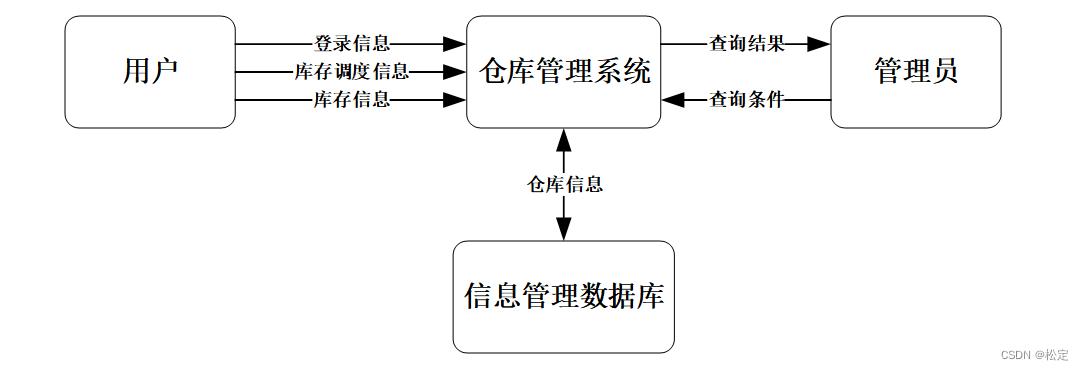 仓储管理系统——软件工程报告（可行性研究报告及分析）①