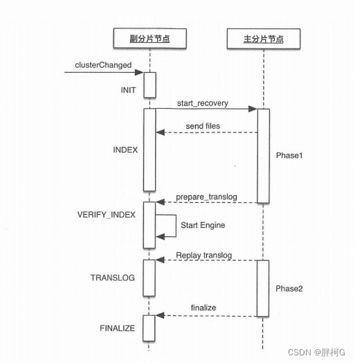 elasticsearch源码分析-06索引恢复