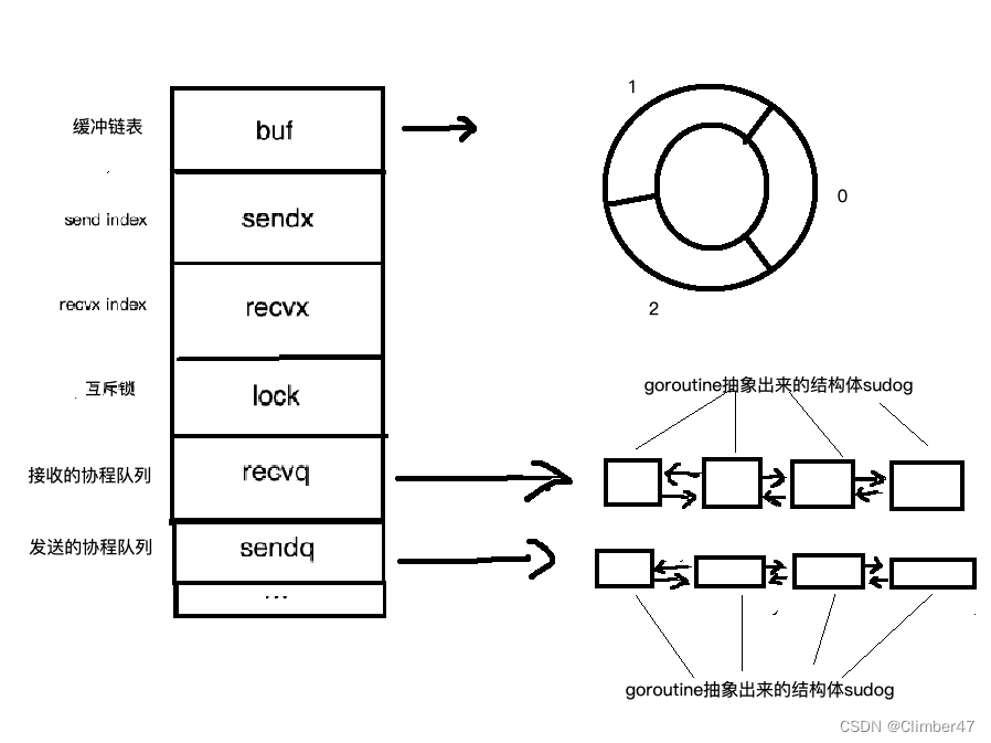 Golang-channel合集——源码阅读、工作流程、实现原理、已关闭channel收发操作、优雅的关闭等面试常见问题。