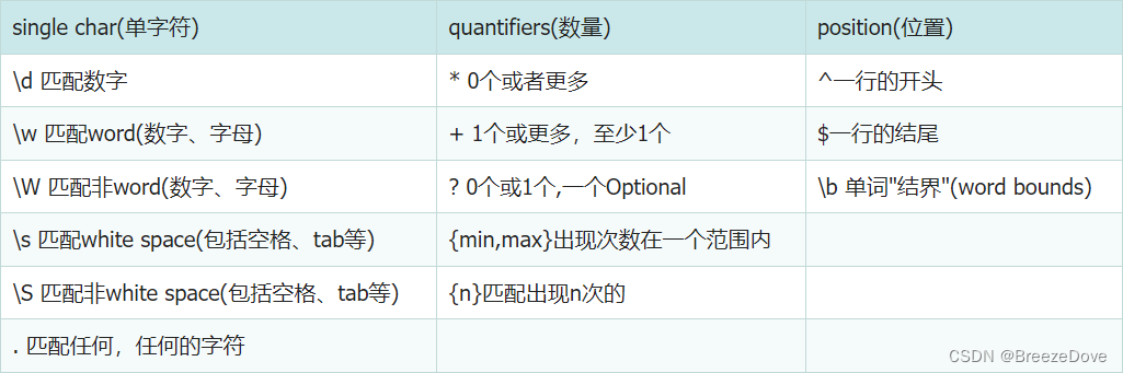 【自学笔记】01Java基础-08Java常用API：05正则表达式与Lambda表达式