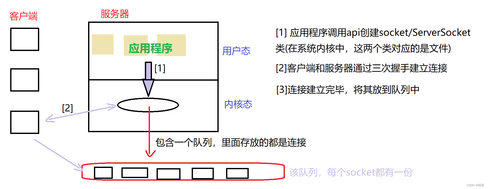 网络编程（TCP、UDP）