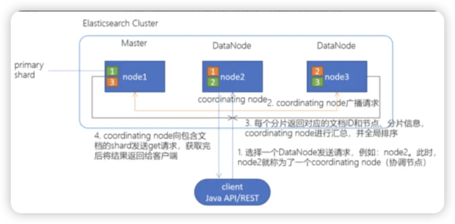 Elasticsearch架构原理