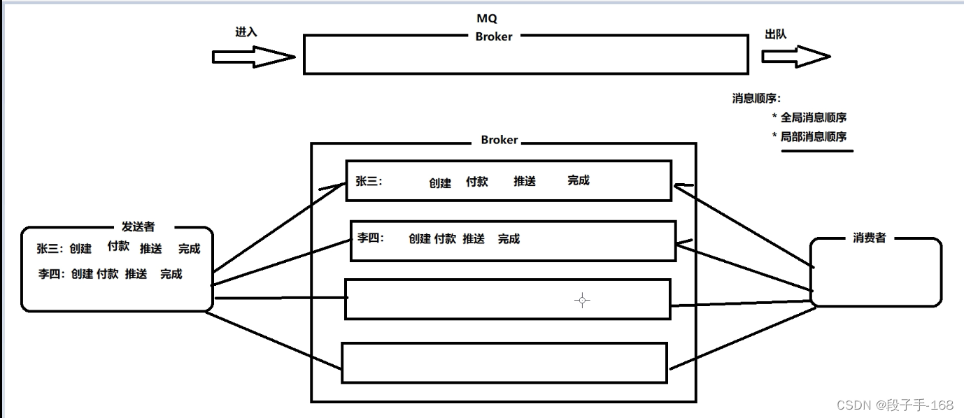 # 全面解剖 消息中间件 RocketMQ-（4）