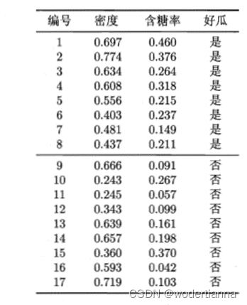 Python实现逻辑回归与判别分析--西瓜数据集