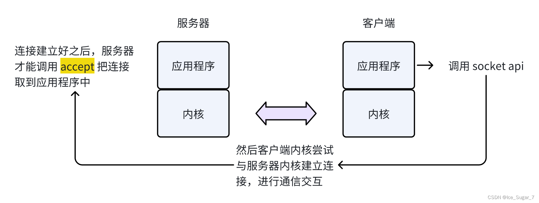 「<span style='color:red;'>网络</span>原理」<span style='color:red;'>三</span><span style='color:red;'>次</span><span style='color:red;'>握手</span>&四<span style='color:red;'>次</span>挥手