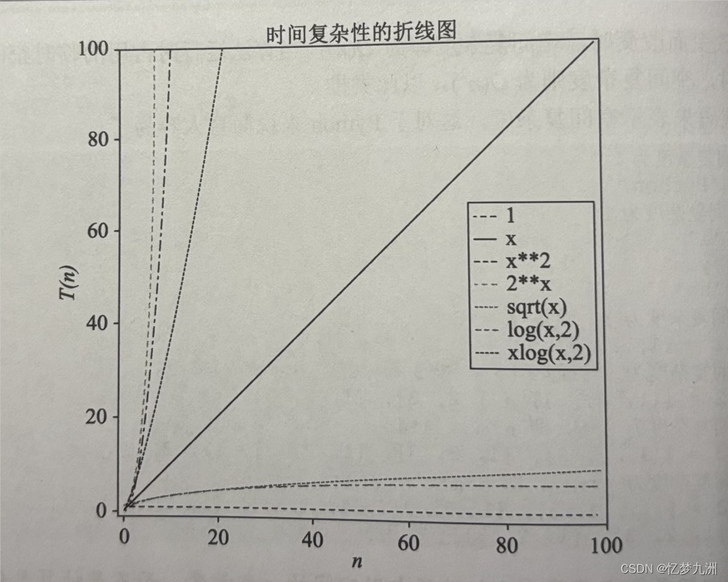 何为算法之时间复杂度