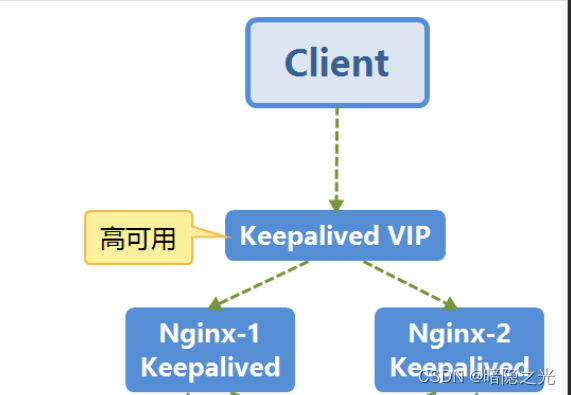 Keepalived<span style='color:red;'>实现</span><span style='color:red;'>Nginx</span>的高可用<span style='color:red;'>集</span><span style='color:red;'>群</span>案例