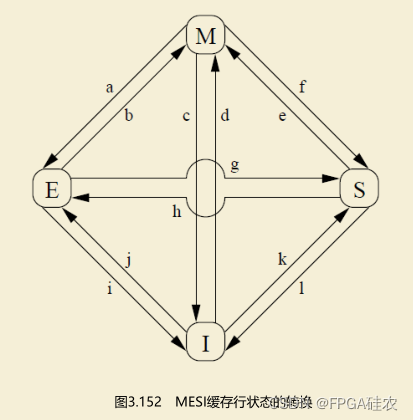 【计算机<span style='color:red;'>体系</span>结构】<span style='color:red;'>缓存</span><span style='color:red;'>的</span>false sharing