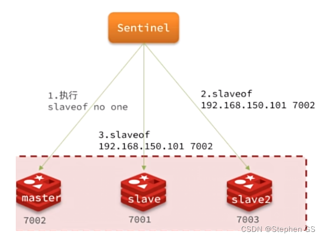 Redis 主从集群  哨兵原理