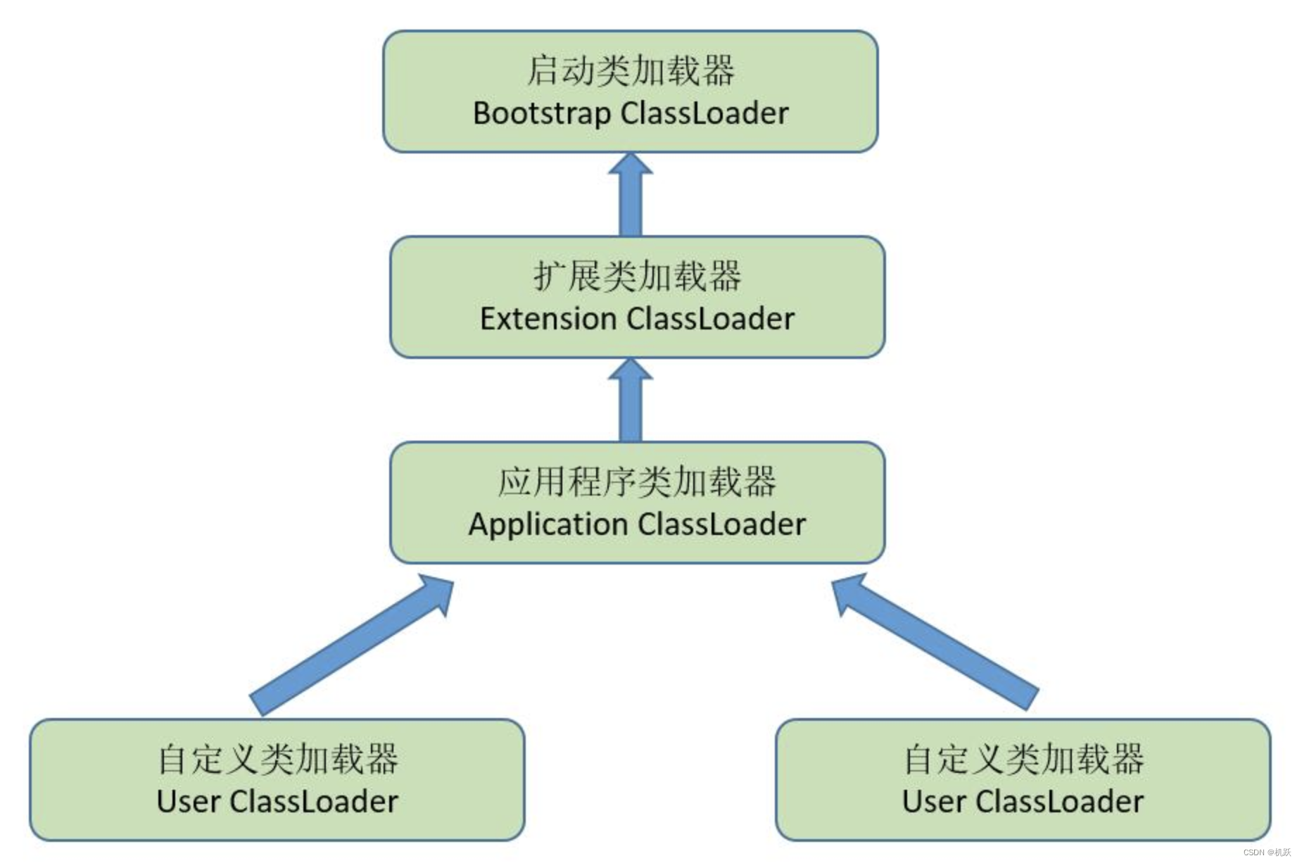 JVM组成之类加载器