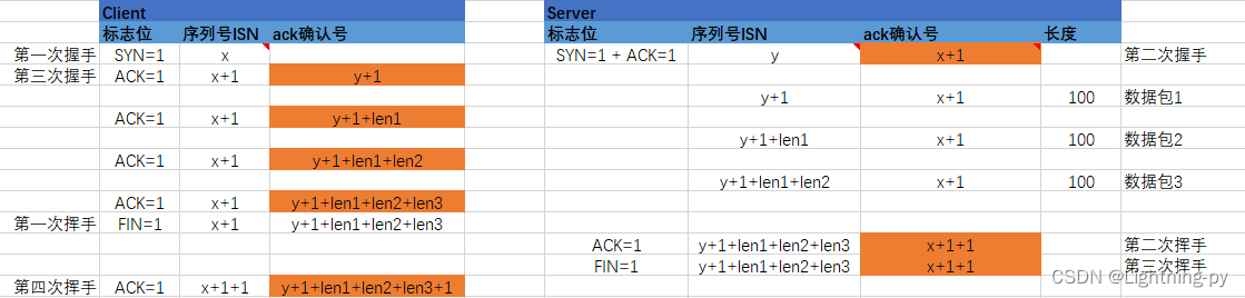 介绍TCP三次握手、传输数据、四次挥手标志为确认号变化规律