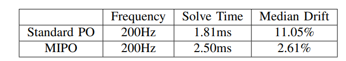 表1｜表中展示了标准PO以及MIPO的计算开销与定位漂移结果，表明了MIPO计算开销增加很少但是能够大幅降低定位漂移。??【深蓝AI】编译