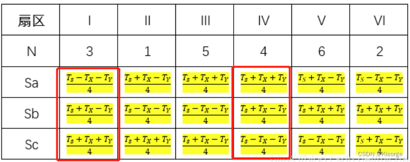 【电机控制】七段式SVPWM扇区、矢量作用时间计算——对比simplefoc与Ti例程