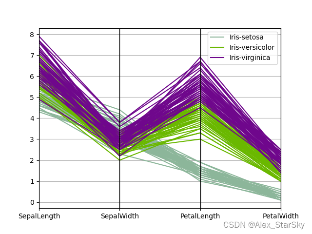 数据分析-Pandas多维数据平行坐标可视化
