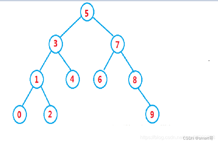二叉搜索树的后序遍历序列