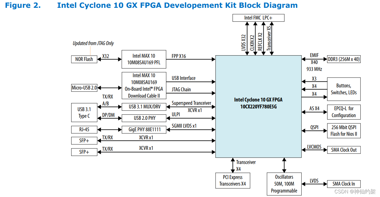 【Altera】Cyclone10 FPGA DDR3使用