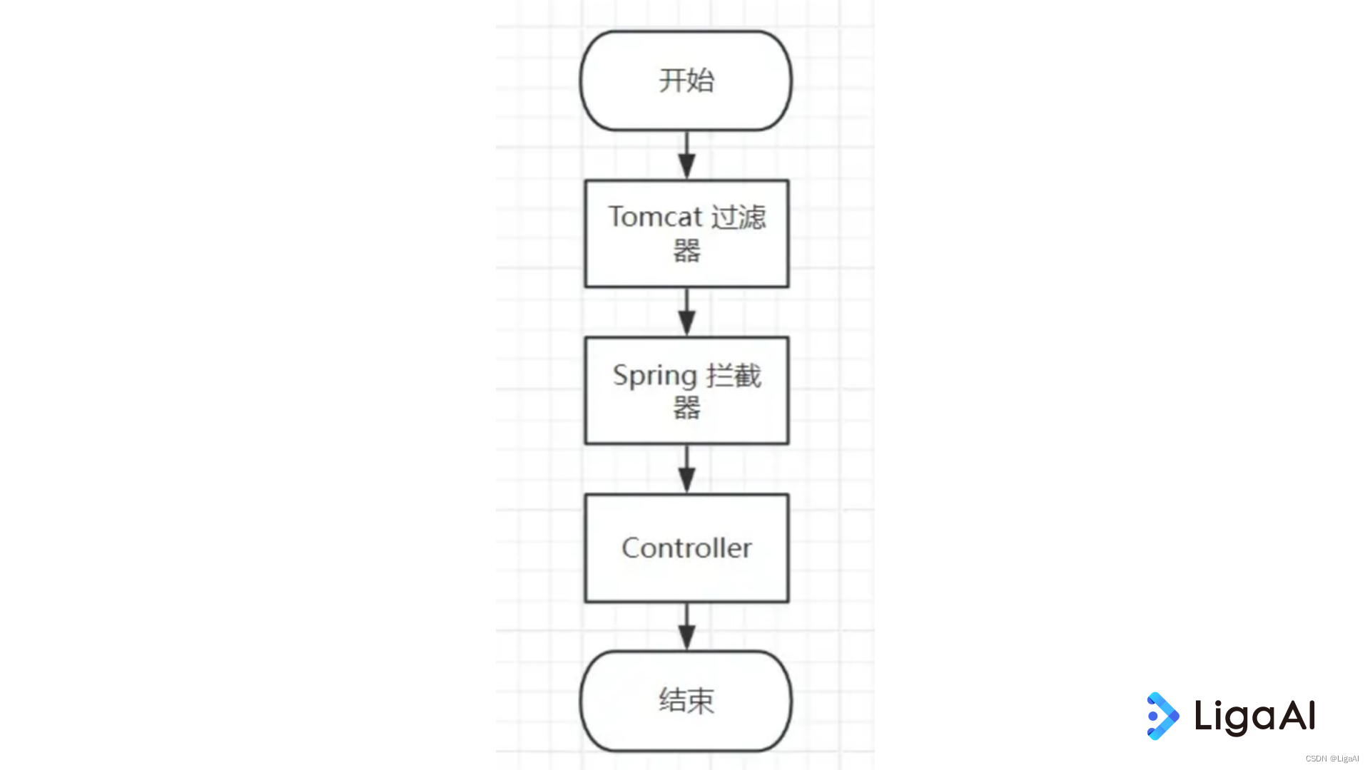 图1-SpringBoot 普通输出调用流程图