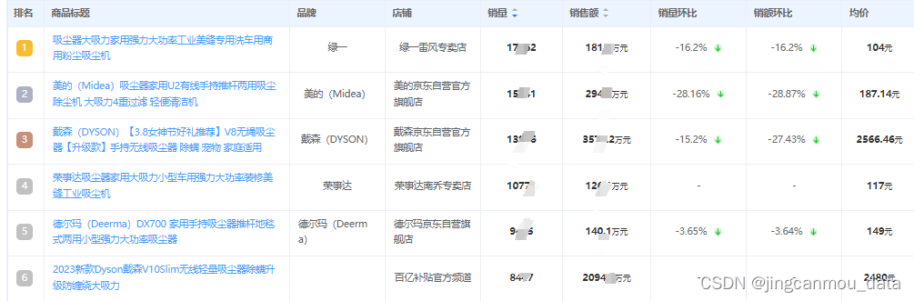 2024年2月吸尘器行业线上电商（京东天猫淘宝）综合排行榜