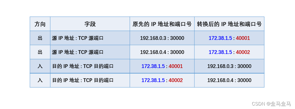 计算机网络：网络层 - 虚拟专用网 VPN  网络地址转换 NAT