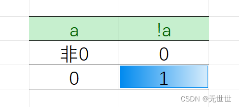 逻辑反操作