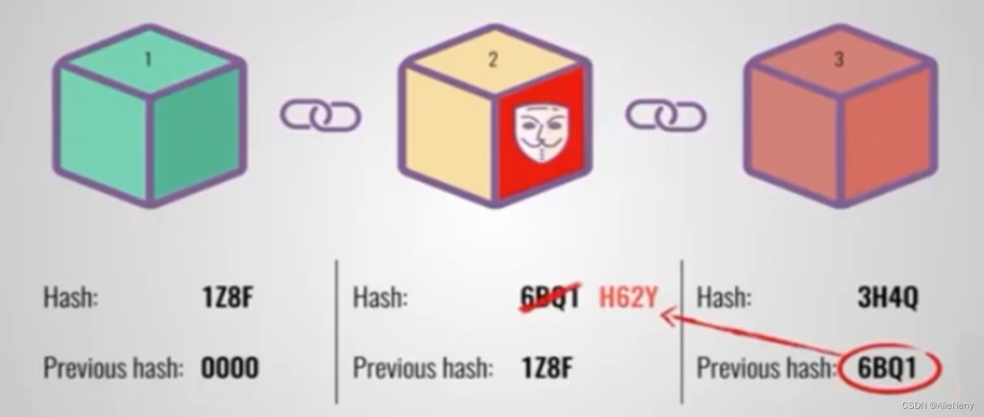 【05】数据模型和工作量证明-简单的区块链模型