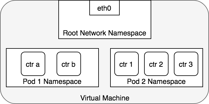 k8s学习-Kubernetes的网络