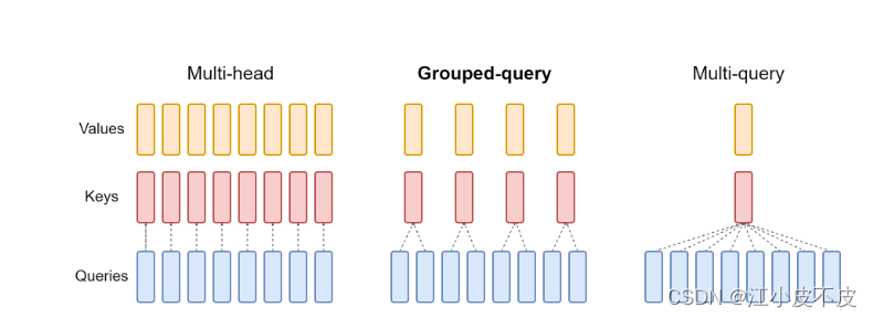 MHD、MQA、GQA注意力机制详解