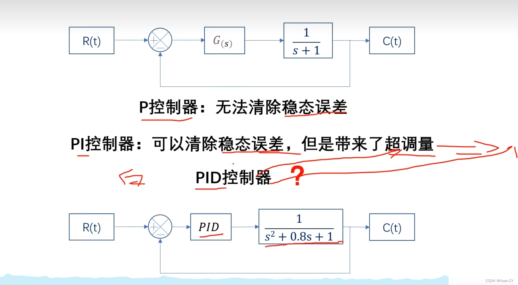 【电控笔记4】拉普拉斯-传递函数-pid