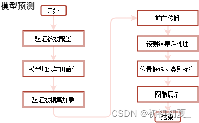 【目标检测】YOLOv5算法实现(九)：模型预测