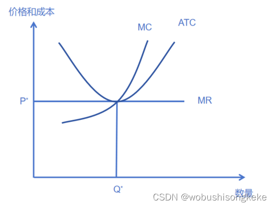 完全竞争市场的长期均衡