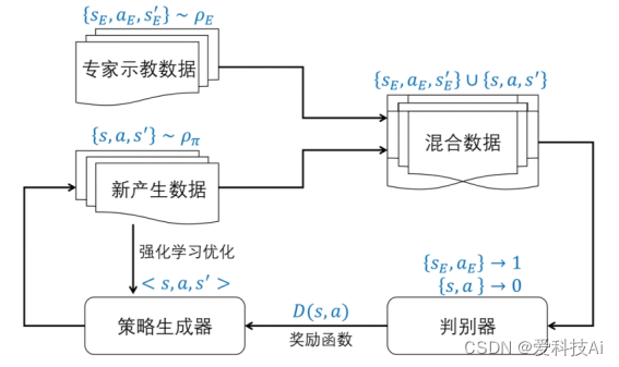 对抗式生成模仿学习（GAIL）