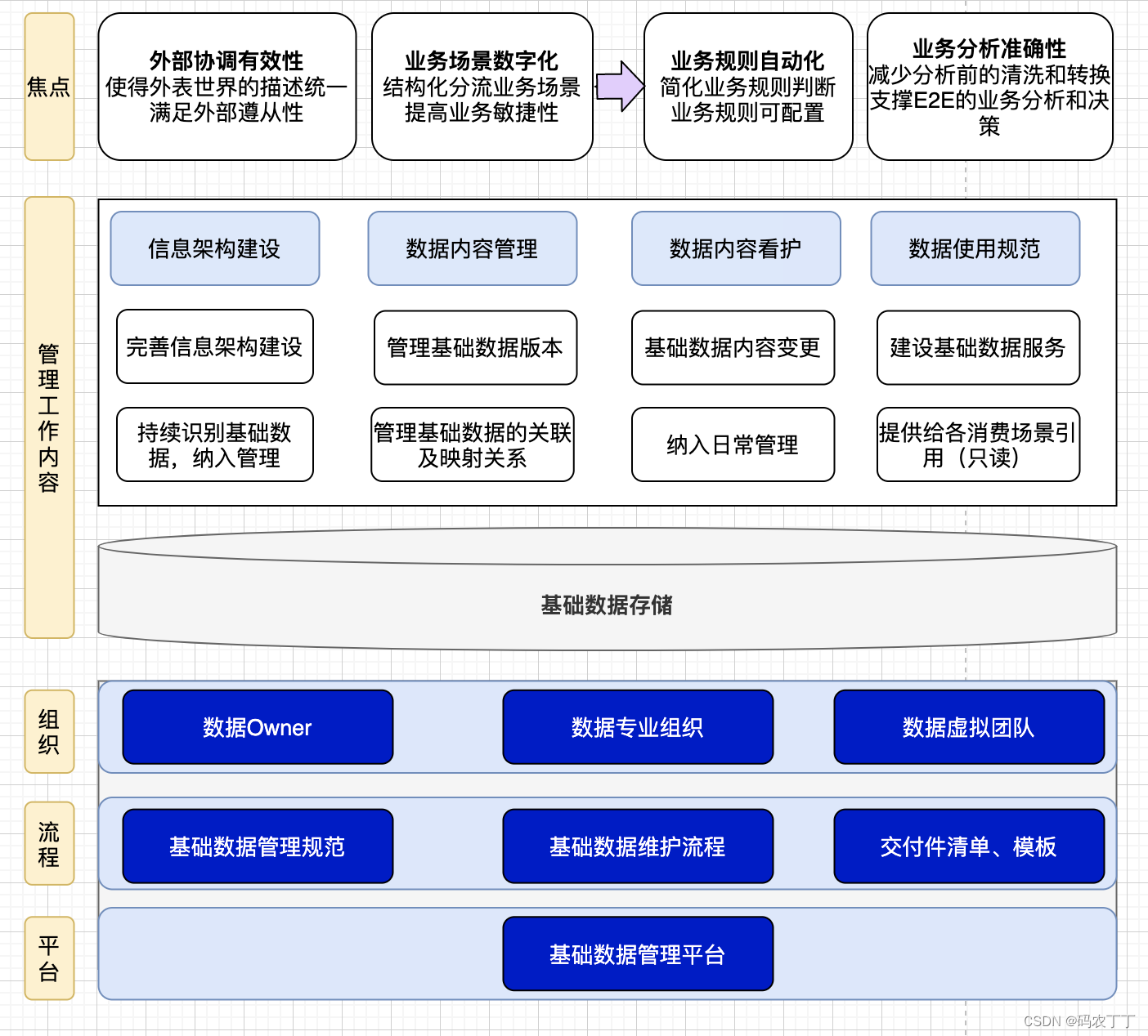 【华为数据之道学习笔记】3-2 基础数据治理