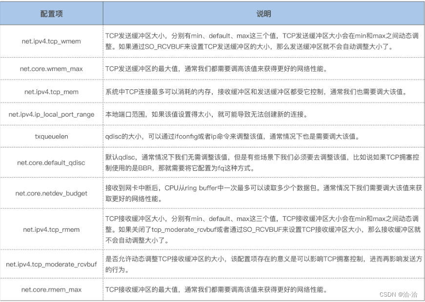 TCP数据包收发过程相关配置项梳理